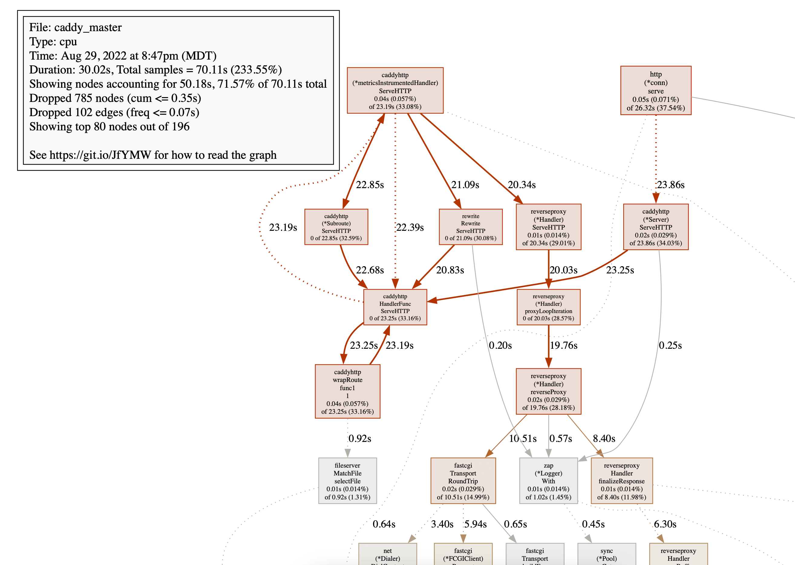 CPU profile visualization